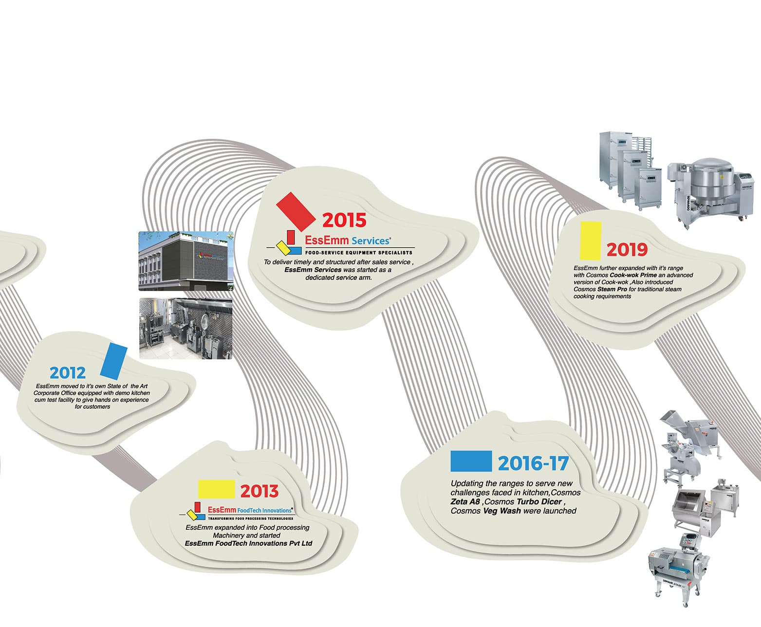 EssEmm journey timeline, part 2