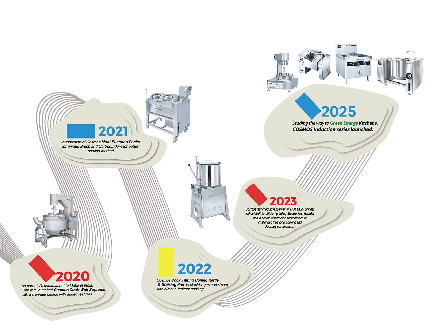 EssEmm journey timeline, part 3